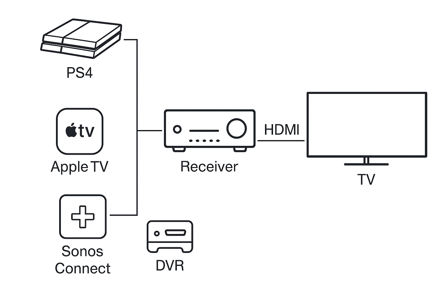 A/V Setup